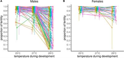 Phenotypic Responses to and Genetic Architecture of Sterility Following Exposure to Sub-Lethal Temperature During Development